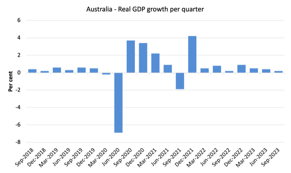 Australian national accounts – growth falls to 0.2 per cent in September – and only because of fiscal support measures