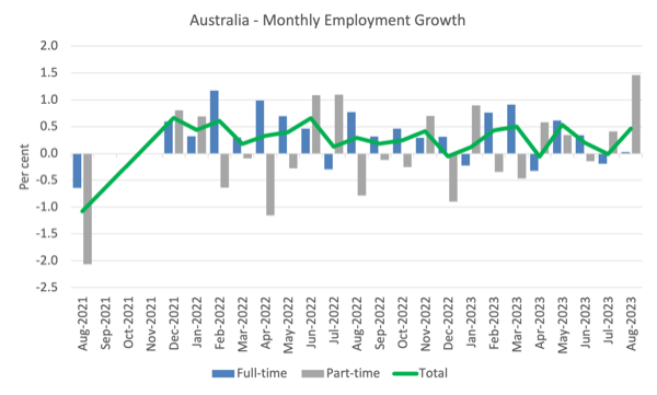 Australian Labor Market – Strong job growth in August shows how ineffective monetary policy is