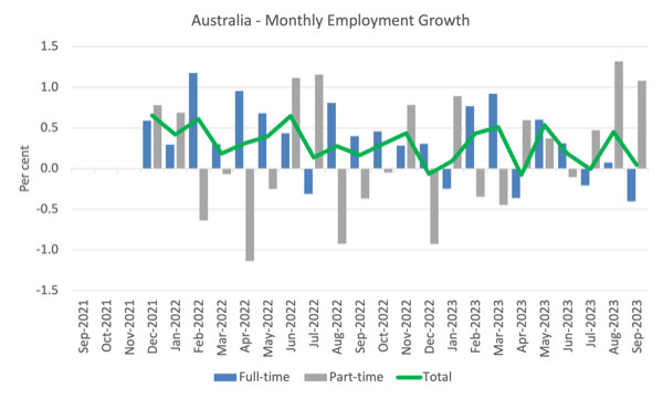 Australian Labor Market – Slightly softer in September as implicit unemployment rises – William Mitchell – Modern Monetary Theory