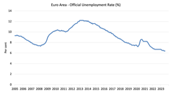 Claiming that the EU is close to full employment goes against the meaning of the language – William Mitchell – Modern Monetary Theory