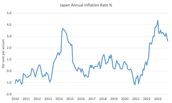 Australia – inflation falling rapidly – William Mitchell – Modern Monetary Theory