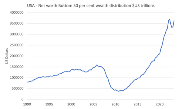 US Wealth Distribution – Fiscal Policy Increases Private Net Worth, But Poor People Miss Out – William Mitchell – Modern Monetary Theory