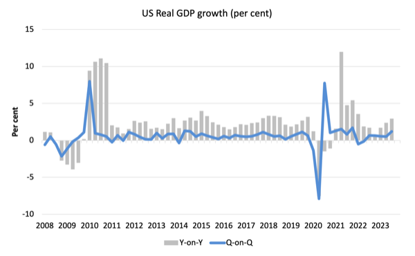 US National Accounts Data – No sign that interest rates are working the way economists think